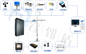 塔机安全监控系统