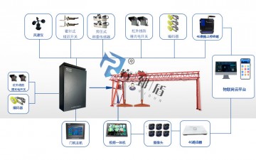 门机安全监控系统